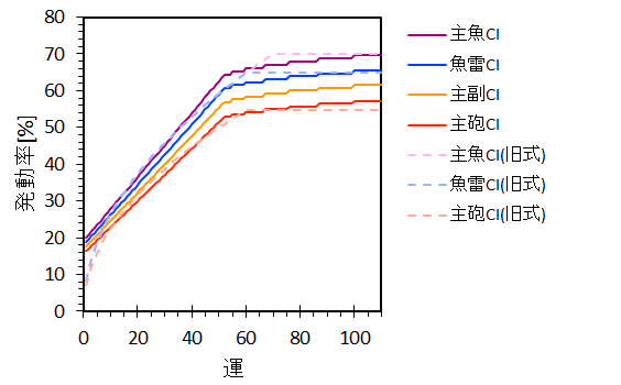 夜戰カットイン發動率新舊比較.png