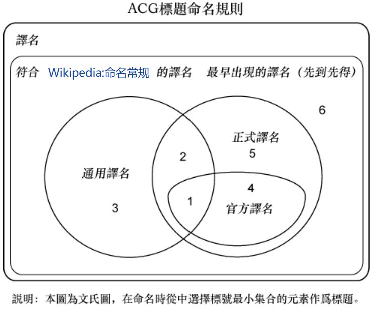 维基百科ACG标题命名规则.JPG